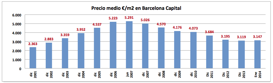 Precios medios de las viviendas en Barcelona desde 2001