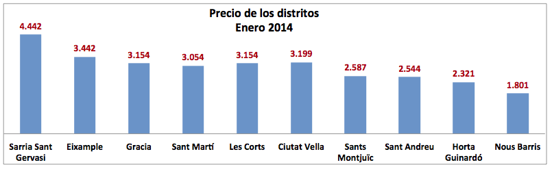 Precios de las viviendas en los distritos de Barcelona