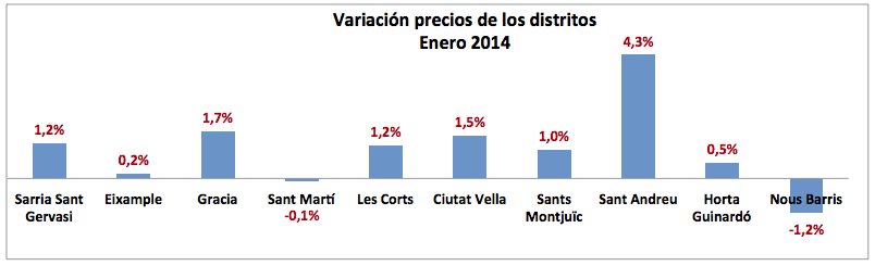 Variacion Precios de las viviendas en los distritos de Barcelona. Enero 2014