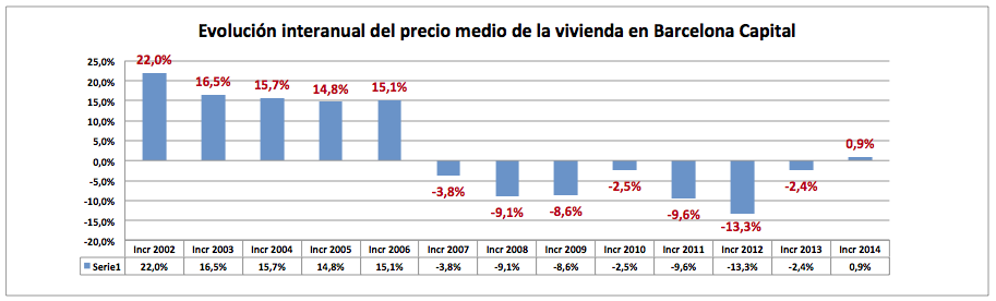 Variaciones anuales de los precios de las viviendas en Barcelona