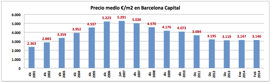 Precio Medio viviendas Barcelona Feb 2014