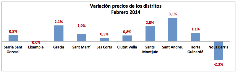 Variacion precios viviendas Barcelona por distritos Feb 2014
